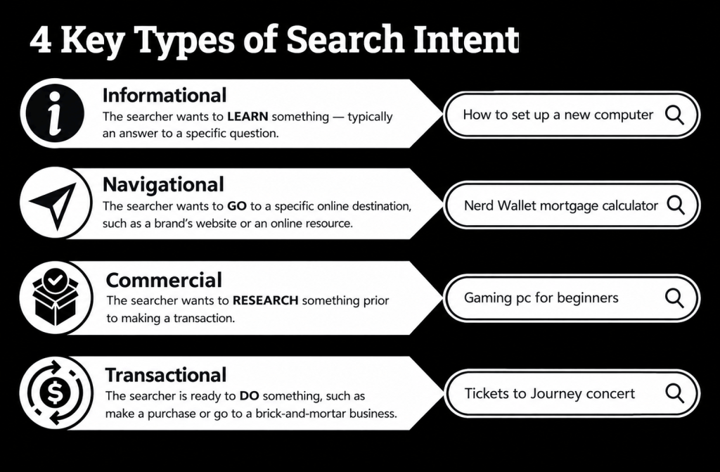 4 Key Types of Search Intent