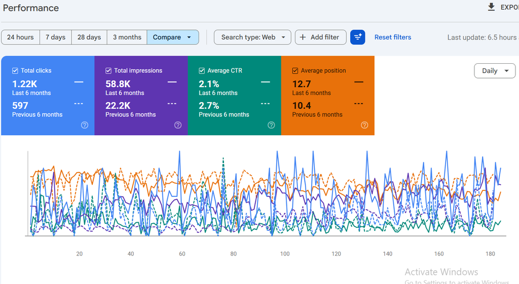 Google Search Console performance report showing organic growth with 1.22K total clicks, 58.8K total impressions, a 2.1% average CTR, and an average position of 12.7 over the last 6 months compared to the previous period. Next Health result