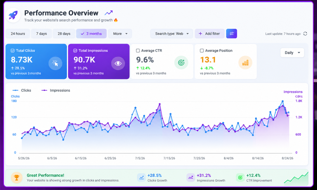 SEO performance dashboard showing 8.73K total clicks, 90.7K total impressions, a 9.6% average CTR, and an average position of 13.1 over a 3-month period with growth indicators. Real Estate